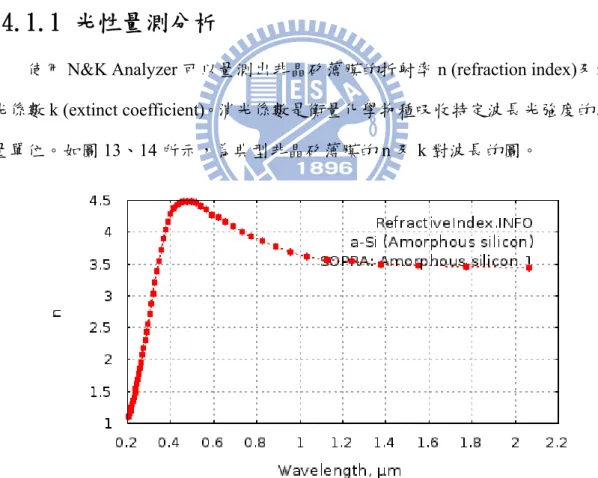圖 13 典型非晶矽薄膜的折射率 