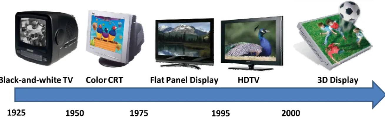 Fig. 1-1 History of the display technology. 