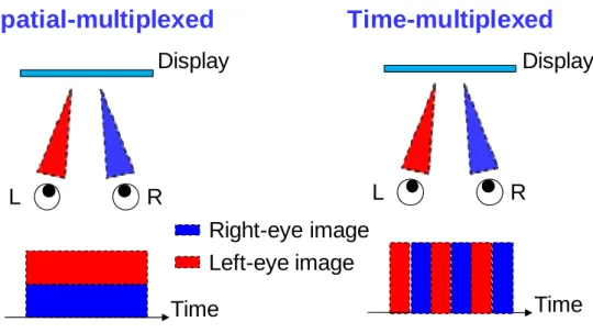 Fig. 1-4 Principles of the spatial and time-multiplexed autostereoscopic 3D displays. 