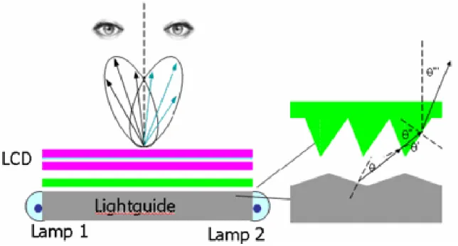 Fig. 1-5 3D display based on sequentially switching backlight with focusing foil. 