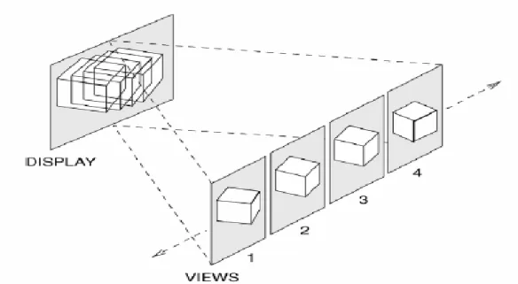 Fig. 1-7 Principle of multi-view 3D displays. 