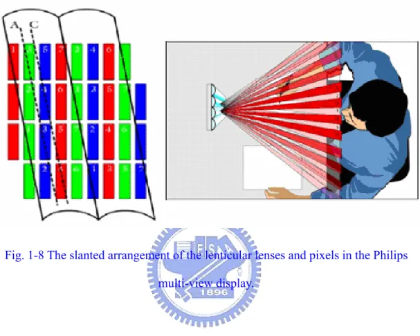 Fig. 1-8 The slanted arrangement of the lenticular lenses and pixels in the Philips  multi-view display