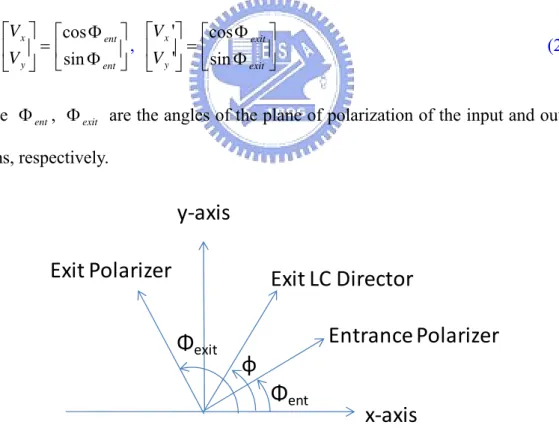 Fig. 2-1 Schematic drawing showing the orientation of the polarizer axes, LC  directors of a general VA-LCD in the xy plane