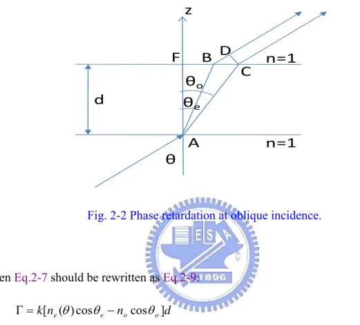 Fig. 2-2 Phase retardation at oblique incidence. 