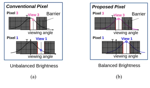 Fig. 3-3 Transmittance of (a) conventional LC and (b) proposed LC. 