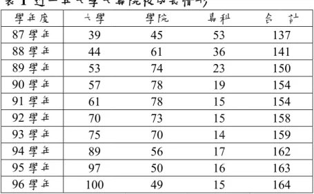 表 1  近十 學年度  87 學年  88 學年  89 學年  90 學年  91 學年  92 學年  93 學年  94 學年  95 學年  96 學年  註 96 學年度 資料來源:  教 十年大學大大學39 44 53 57 61 70 75 89 97 100度為上學期結教育部統計處 圖 3  近 資料來源 5 大專院校成 學院45617478787370565049結束之資料  處大專校院概況近十年大專:  依據各年大 成長情形 院  專科53362319151514171615況整理而得