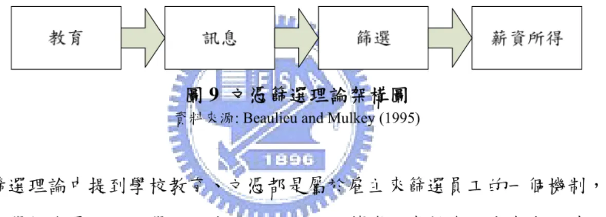 圖 9  文憑篩選理論架構圖 