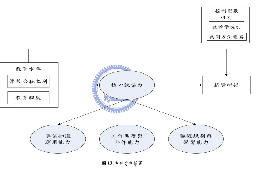 圖 13  本研究架構圖