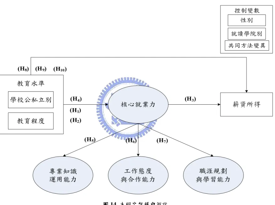 圖 14  本研究架構與假設 