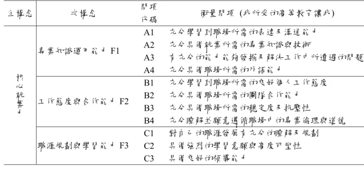 表 9  本研究構念衡量問項表  3.3.3  薪資所得  薪資所得這個部分是用單一指標來衡量，故不為一個構念。衡量提項為： 「您 目前工作的平均每月薪資（含本薪、津貼、加班費及獎金等）大約是：」，勾選 20,000 元以下者得 1 分，20,001-25,000 元得 2 分，25,001-30,000 元得 3 分， 30,001-35,000 元得 4 分，35,001-40,000 元得 5 分，40,001-50,000 元得 6 分，  50,000-60,000  元得 7 分，60,001-