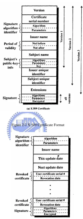 Figure 2-1 X.509 Certificate Format 