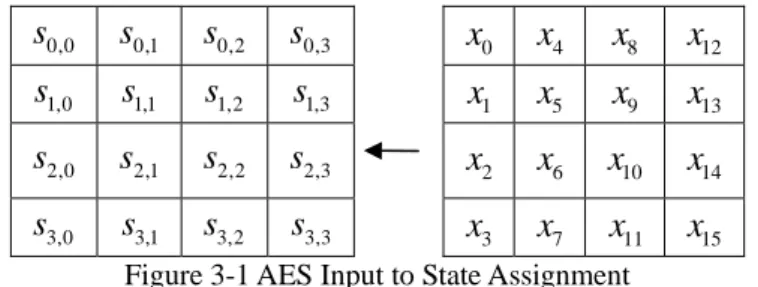 Figure 3-1 AES Input to State Assignment 