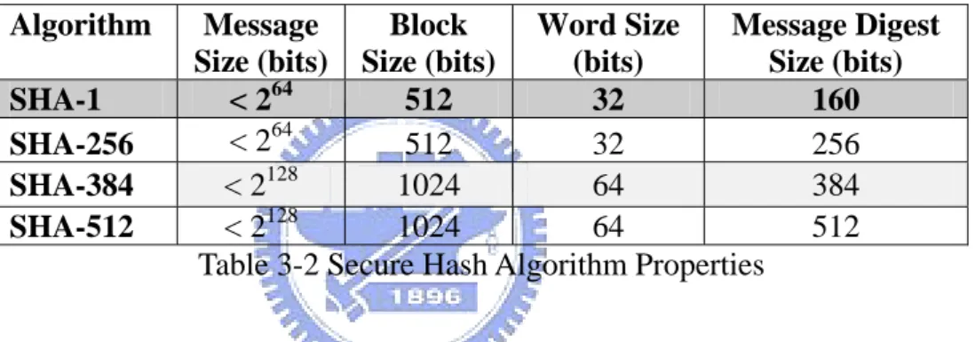 Table 3-2 Secure Hash Algorithm Properties