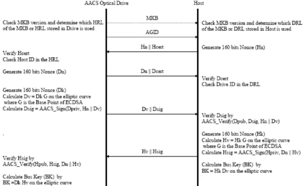 Figure 3-3 Drive Authentication Algorithm for AACS [1]