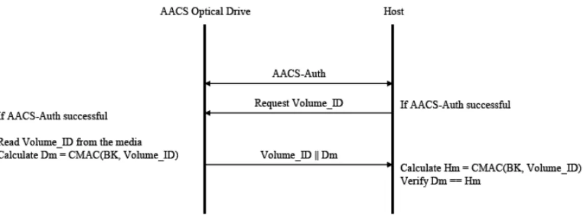 Figure 3-4 Protocol for Transferring Volume Identifier [1]