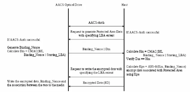 Figure 3-6 Protocol Flow for Writing Protected Area Data [1]