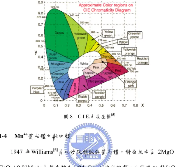 圖 8  C.I.E.色度座標 [5] -4  Mn 4+ 螢光體文獻回顧 1 現鍺酸鎂螢光體，對原組成為 2MgO‧ GeO 又於 1949 年發表了不同溫度下鍺酸鎂螢 光體 __________________________________________________________ 