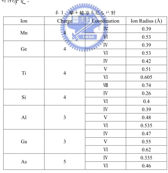 表 1  離子鍵結半徑之比對 