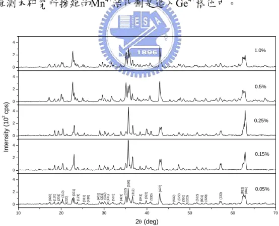 圖 1 為不同溫度下所燒結而成的Mg 14 Ge 5 O 24 ：Mn 4+ ，在 1200°C 所 合 成 的 晶 相 經 比 對 確 認 為 精 純 且 無 雜 相 。 Mg 14 Ge 5 O 24 為 orthorhombic晶系、空間群為Pbam，a = 14.512 Å，b = 10.219 Å，c =  5.944 Å。其中鎂離子具有兩種octahedral、兩種tetrahedral格位與兩種 二配位格位，而鍺離子則是佔據兩種tetrahedral和一種octahedral格位 [1] 。雖