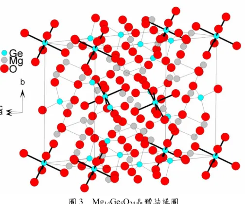 圖 2 為摻雜不同Mn 4+ 濃度Mg 14 Ge 5 O 24 ：Mn 4+ 系列樣品的XRD圖 譜，摻有 0.05 ~ 1.0 mol %不同濃度的XRD圖譜中發現：低濃度摻雜 時，圖譜變化不大；摻雜濃度到達 0.5 mol %以上時，米勒指數(520) 的晶面成長率下降，(422)的晶面成長成為優選取項。圖 3 中顯示了 Mg 14 Ge 5 O 24 主體的單位晶格與離子的鍵結狀態，其中Mn 4+ 所取代的六 配位Ge 4+ 格位特別以較粗的鍵結標示。  圖 3  Mg 14 Ge 5 O 24 晶