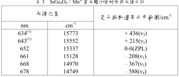 表 3  SrGe 4 O 9 ：Mn 4+ 螢光體的發射峰與光譜分析  光譜位置  nm cm -1 電子振動邊帶分布範圍/cm -1 634 (1) 643 (1) 652  661  668  678  15773 15552 15337 15128 14970 14749  + 436(ν 3 ) + 215(ν1)  0-0(ZPL) ­ 208(ν1) ­ 367(ν3) ­ 588(ν 4 )  (1)  此波峰在低溫時會減弱甚至消失。  (2)  ν 1 、ν 3 與ν 4 為八面體的振動模