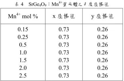表 4  SrGe 4 O 9 ：Mn 4+ 螢光體之色度座標值  Mn 4+  mol %  x 座標值  y 座標值  0.15  0.25  0.5  1.0  1.5  2.0  2.5  0.73 0.73 0.73 0.73 0.73 0.73 0.73  0.26 0.26 0.26 0.26 0.26 0.26 0.26  圖 17 是以 419 nm激發SrGe 4 O 9 ： Mn 4+ 系列樣品所測得的CIE色度 座標之比較。圖中黑色圓點部分為(0.73,0.26)，從 0.15 ~ 