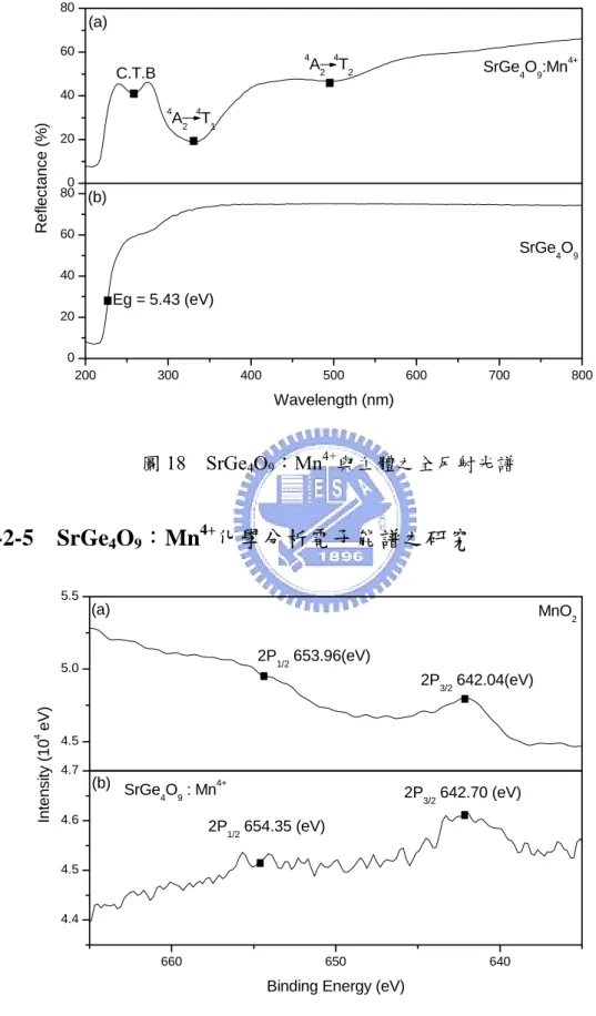 圖 19  MnO 2 與SrGe 4 O 9 ：Mn 4+ 電子能譜之比較 