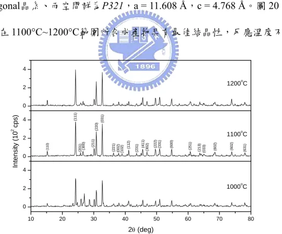 圖 19 所顯示為 99.99%純度的MnO 2 所測量出的電子能譜，與 SrGe 4 O 9 ：Mn 4+ 螢光體所測量出的結果比較。兩者 2P 1/2 與 2P 3/2 的位置 皆與文獻值 [10] 相符合。此確認Mn是以+4 價態存在。 