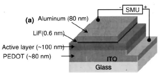 Figure 2.4 Device structure of the plastic solar cell and its substrate was glass   