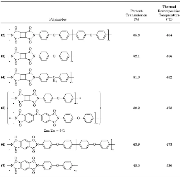 Table 2.2 The thermal and optical properties of polyimides based on CBDA and  alicyclic dianhydride   