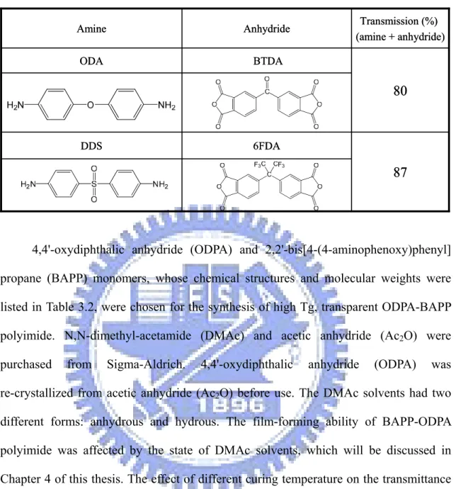 Table 3.1 Chemical structures and transmission of two transparent polyimides  6FDA BTDA Anhydride 87DDS 80ODA Transmission (%) (amine + anhydride)Amine6FDABTDAAnhydride87DDS 80ODATransmission (%)(amine + anhydride)Amine
