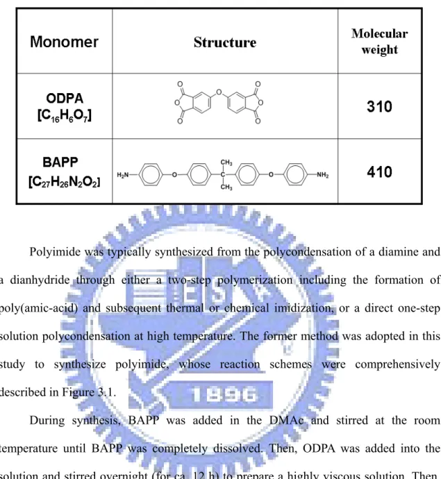 Table 3.2 Chemical structures and molecular weights of ODPA and BAPP monomers 