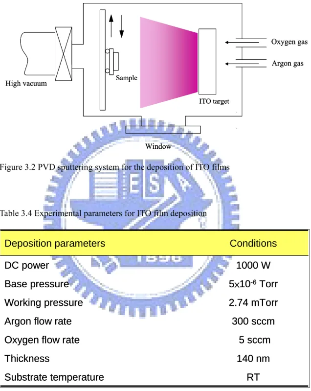 Figure 3.2 PVD sputtering system for the deposition of ITO films 