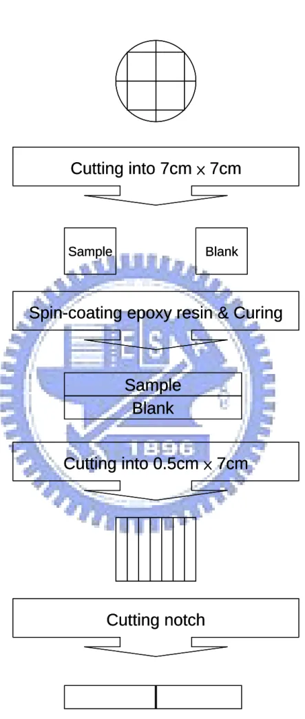 Figure 3.3 Preparation process steps of a sandwich sample for 4-point bending test   
