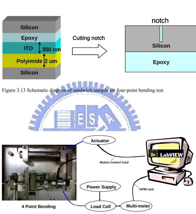 Figure 3.13 Schematic diagram of sandwich sample for four-point bending test 