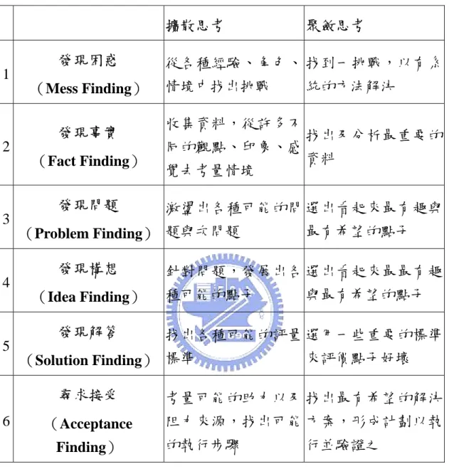 表 2-4  CPS 六階段（節錄於 Treffinger &amp; Isaksen） 