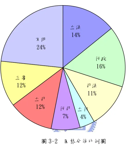 圖 3-2 為各種風格在全體樣本所佔之比例，發現具有立法風格（立法、 立司、立行）者佔 36%，具有行政風格（行政、立行、行司）者佔 27%， 具有司法風格（司法、立司、行司）者佔 30%，三種風格分佈還算平均。  教學實驗的分組是以班級為單位，依照各班思考風格分佈狀況而形成 異質組（不同風格之一高、二高） 、同質組（相同風格之一高、二高）及不 明組 不明24% 司法11%立行4%行司7%立司12%三高12% 行政16%立法14% 圖 3-2  風格分佈比例圖  （風格不明）三種型態，其小組型態分佈如下： 