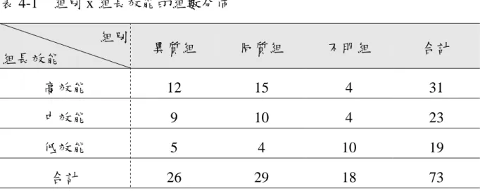 表 4-1  組別 x 組長效能的組數分佈  組別  組長效能  異質組  同質組  不明組  合計  高效能 12 15 4 31  中效能  9 10 4 23  低效能 5 4 10  19  合計  26 29 18 73  表 4-2  組別 x 組長效能 Two-Way-ANOVA 結果  變異源  依變項  平方和  自由度 均方 F  P  問題解決能力 1996.308 2  998.154 8.837   .000* 過程性創造力 3553.290 2  1776.645 10.790 