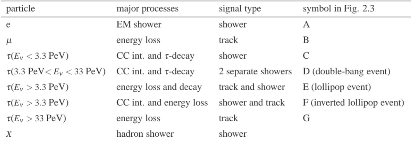 Table 2.1: Different types of neutrino induced events.