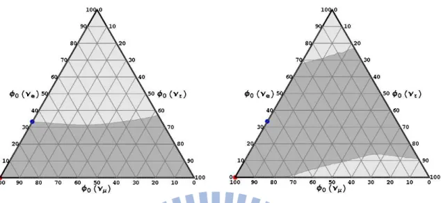 Figure 2.4: The reconstructed ranges for the neutrino flavor ratios at the source with ∆R I /R I = 10%