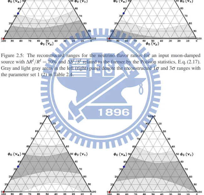 Figure 2.6: The reconstructed ranges for the neutrino flavor ratios for an input pion source with