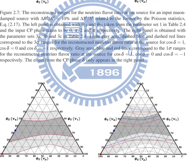 Figure 2.8: The reconstructed 1 σ and 3 σ ranges for the neutrino flavor ratio at the source for an input pion source with ∆R I /R I = 10% and ∆S I /S I related to the former by the Poisson statistics.