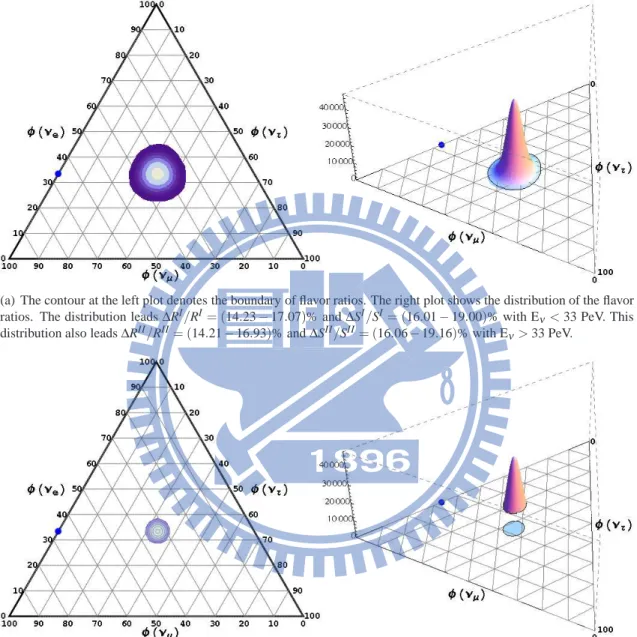 Figure 2.15: The distribution of neutrino flavor ratio on the Earth from pion source for 200 events.