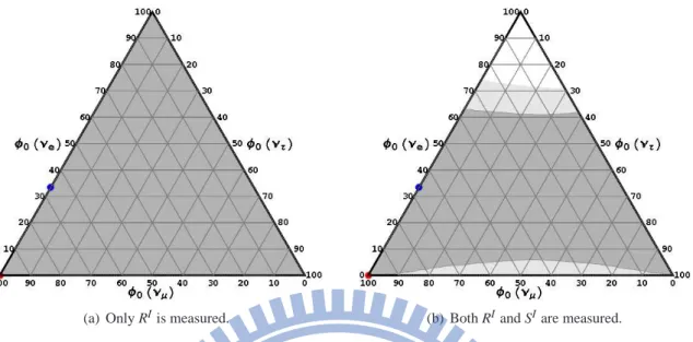 Figure 2.17: The reconstructed ranges for pion source with 200 events and neutrino energy below 33.3 PeV