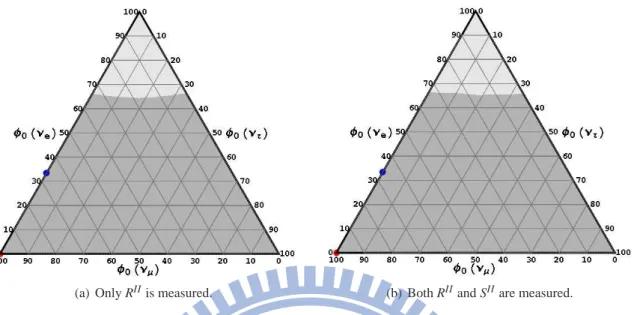 Figure 2.18: The reconstructed ranges for pion source with 200 events and neutrino energy above 33.3 PeV