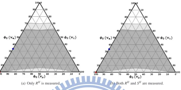 Figure 2.19: The reconstructed ranges for pion source with 200 events and neutrino energy above 33.3 PeV