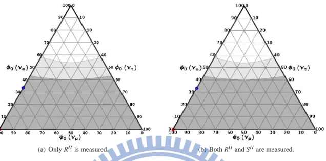 Figure 2.23: The reconstructed ranges for muon-damped source with 200 events and neutrino energy above 33.3 PeV