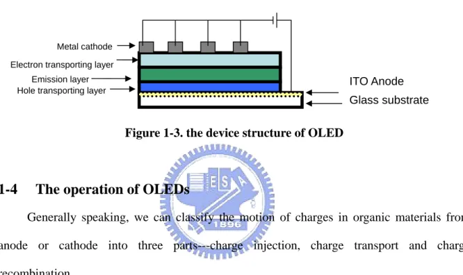 Figure 1-3. the device structure of OLED 