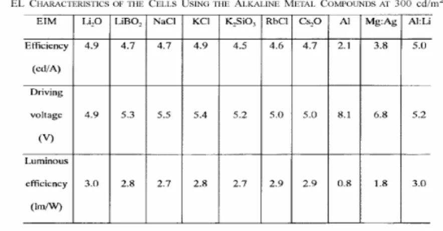 Table 2-1 The efficiency, driving voltage and power efficiency of the same OLEDs[ 12 ]  with different Alkali-complex 