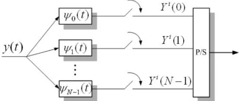 Figure 2-5 shows the overlapping and orthogonal transmission spectrums of the  modulated signals